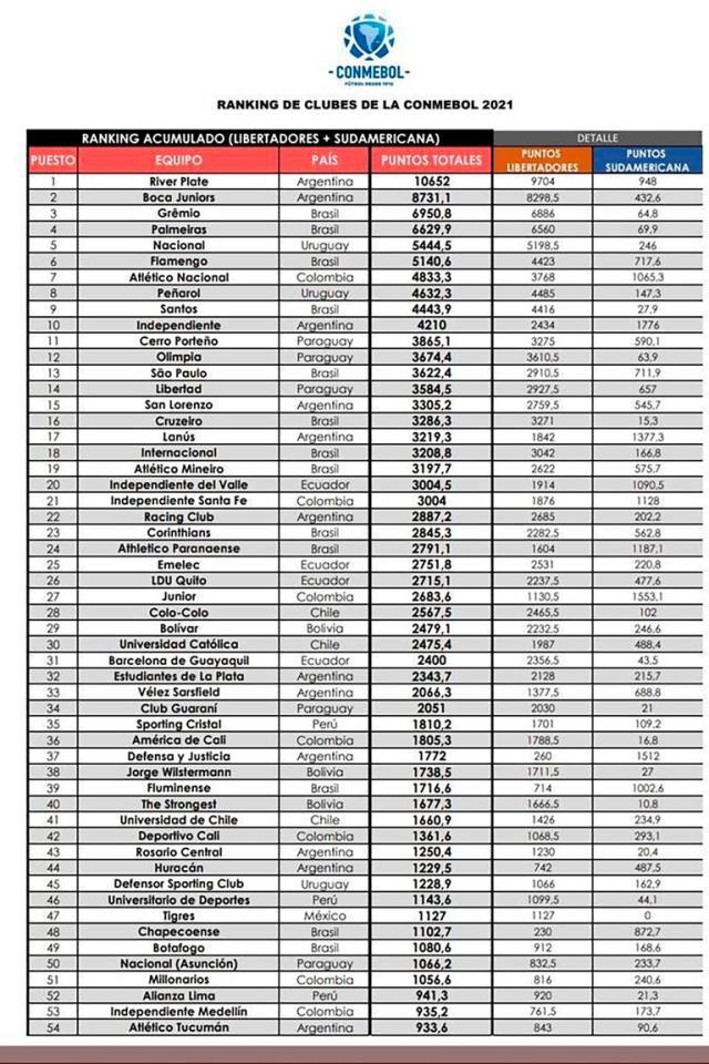 B体育-南美足球俱乐部排名 河床第一 博卡青年第二